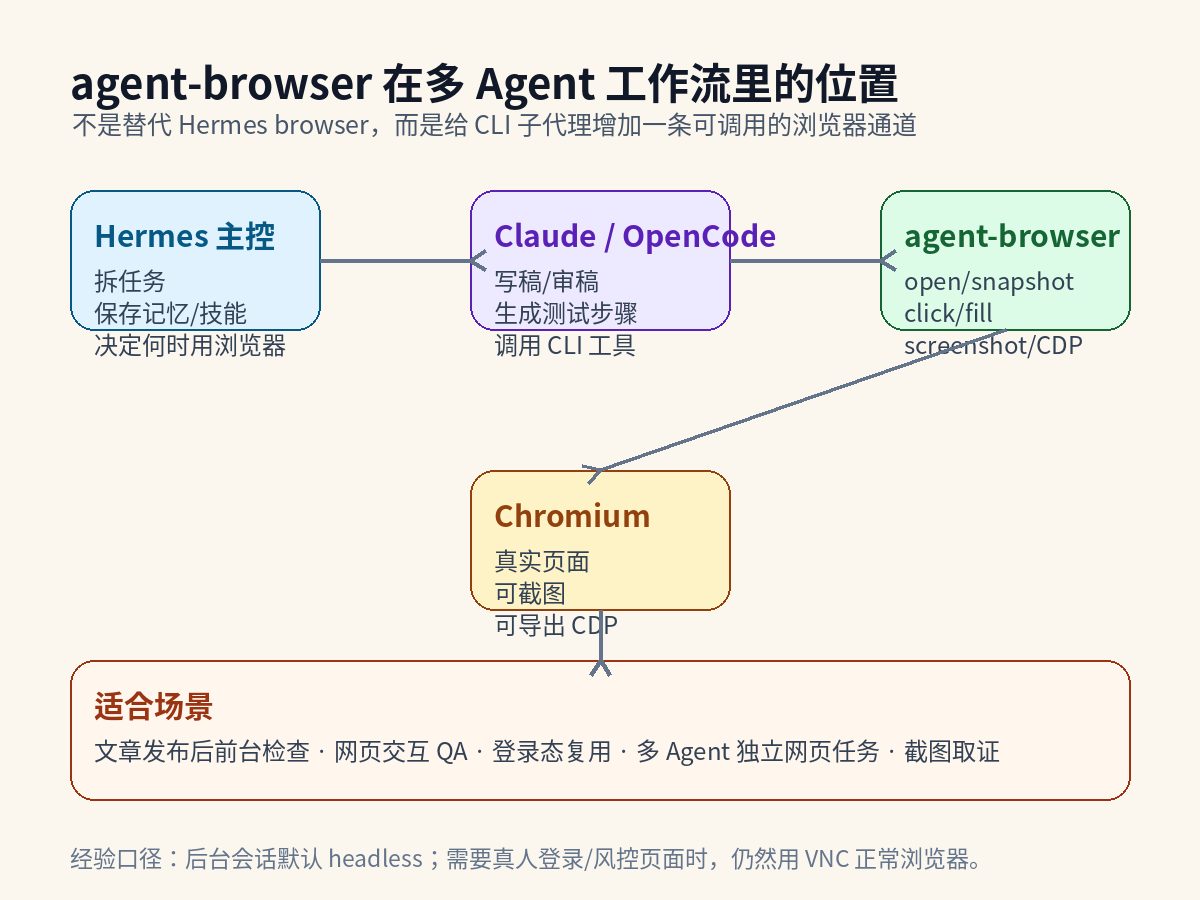 agent-browser 在多 Agent 工作流里的位置