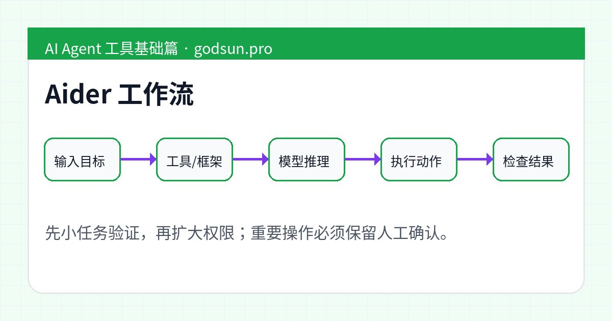 Aider 工作流示意图