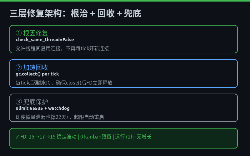 三层修复架构图