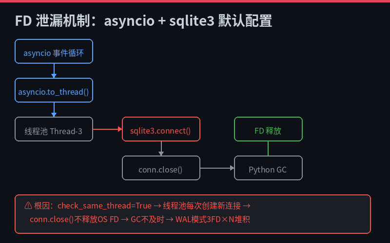 FD泄漏机制图