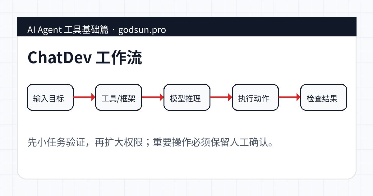 ChatDev 工作流示意图