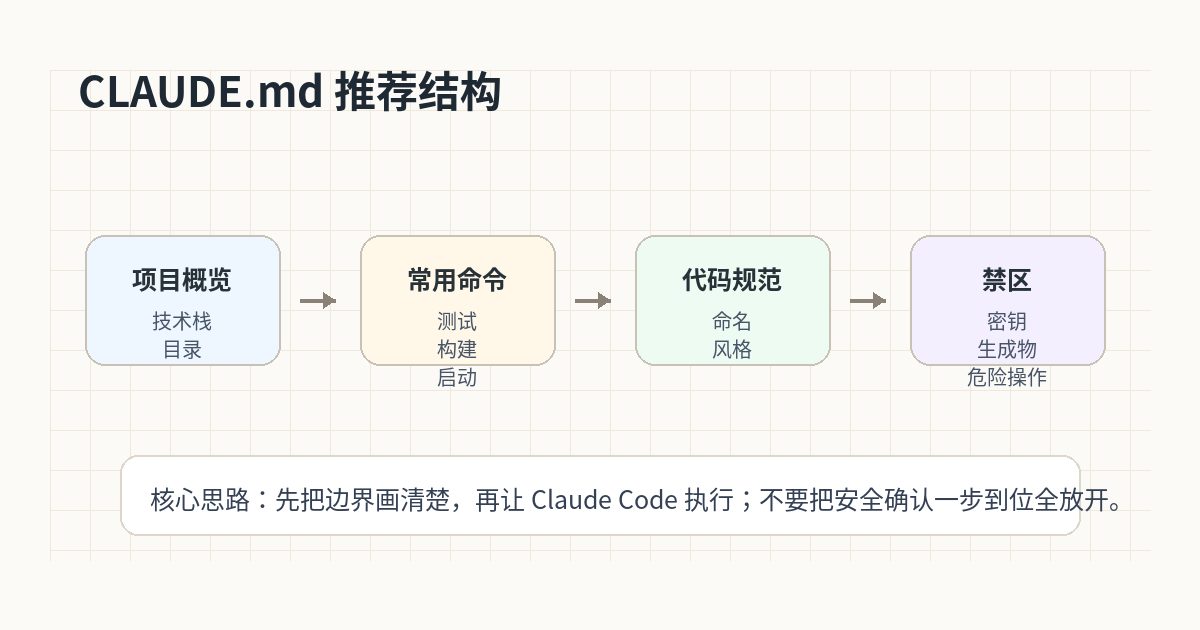 CLAUDE.md 怎么写？让 Claude Code 读懂项目规则、测试命令和禁区 流程图