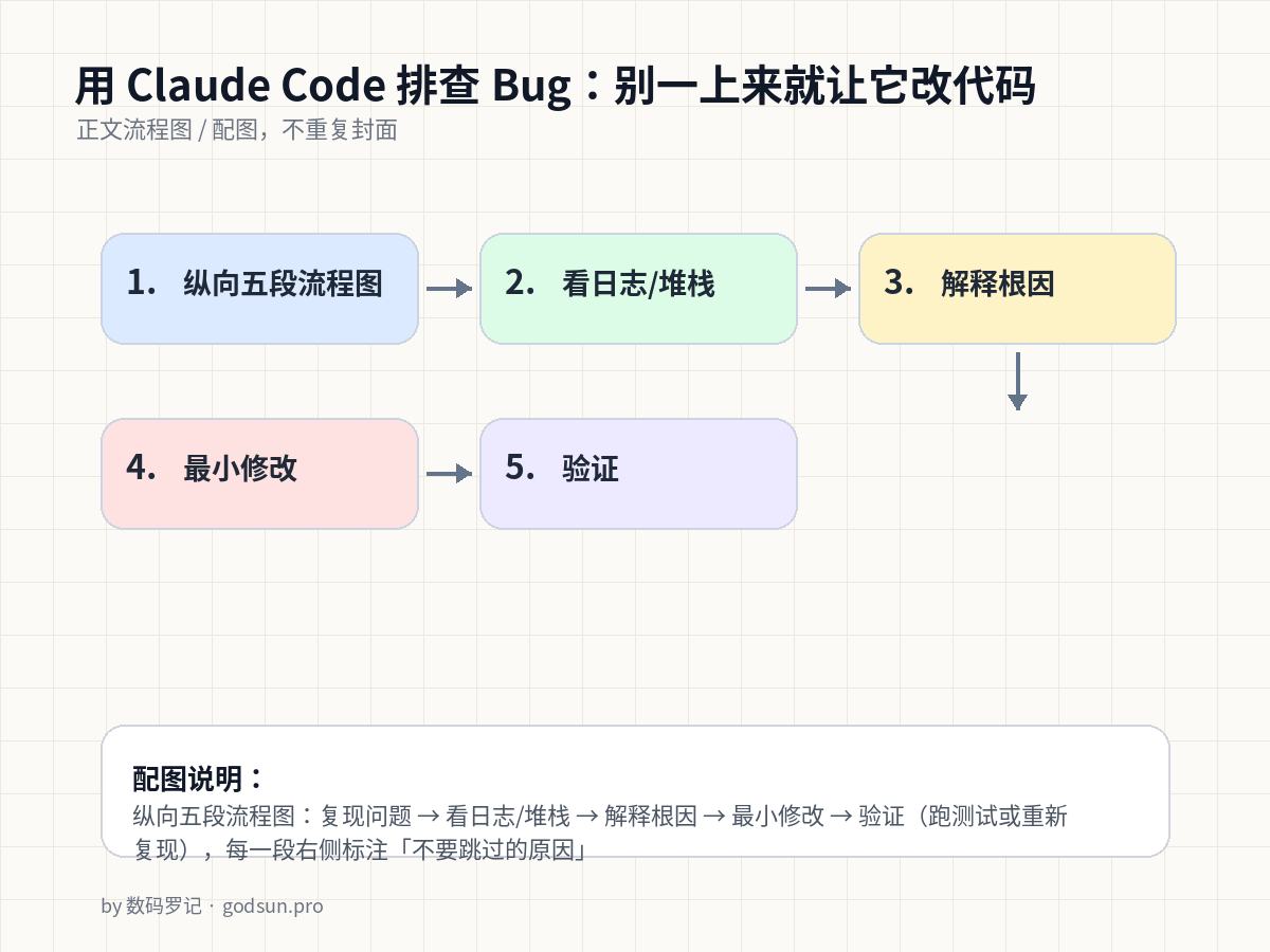 用 Claude Code 排查 Bug：别一上来就让它改代码 流程图