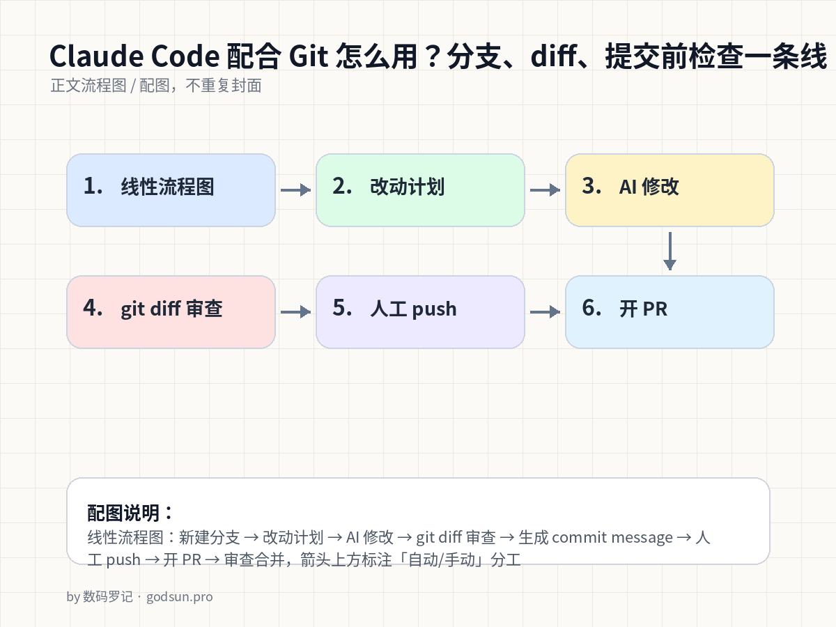 Claude Code 配合 Git 怎么用？分支、diff、提交前检查一条线 流程图
