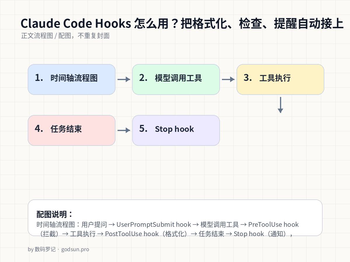 Claude Code Hooks 怎么用？把格式化、检查、提醒自动接上 流程图
