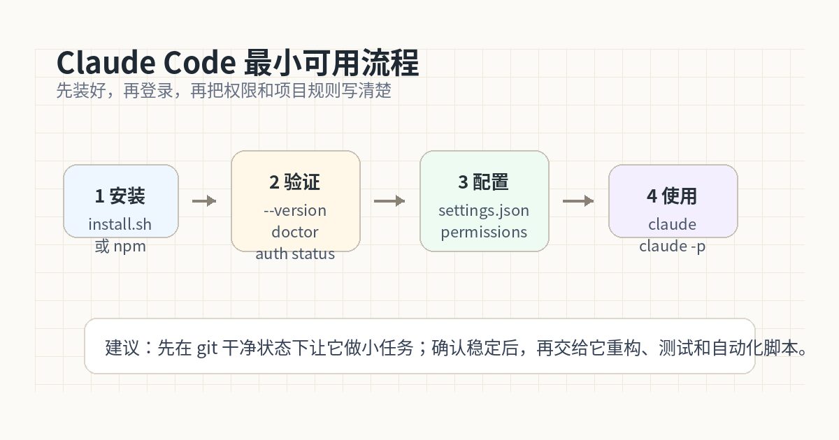 Claude Code 安装验证配置使用流程图