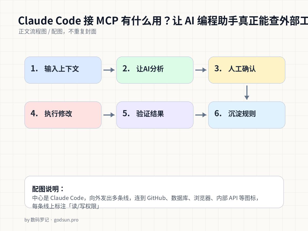 Claude Code 接 MCP 有什么用？让 AI 编程助手真正能查外部工具 流程图