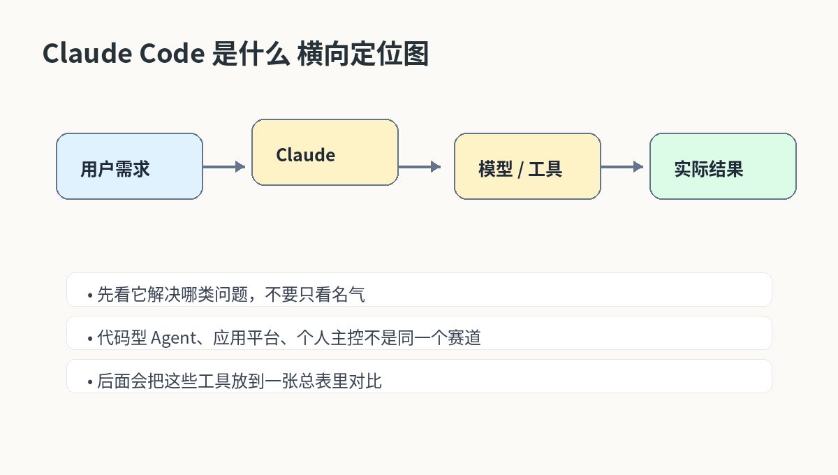 Claude Code 是什么？Anthropic 的终端 AI 编程助手适合谁 横向定位图