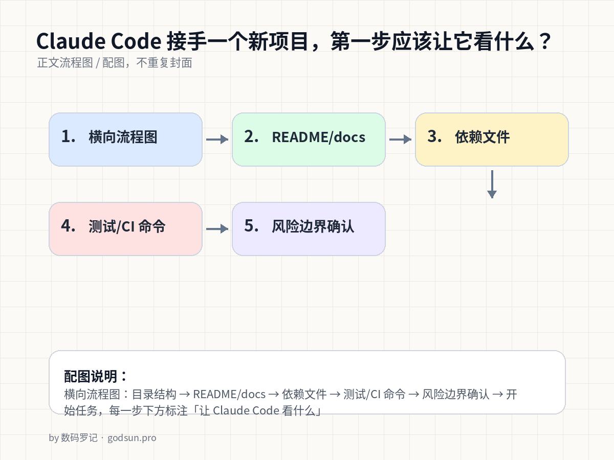 Claude Code 接手一个新项目，第一步应该让它看什么？ 流程图
