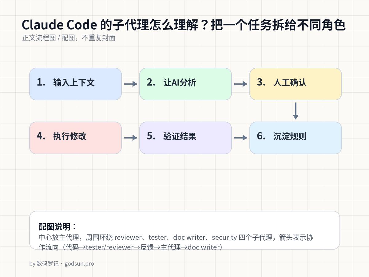 Claude Code 的子代理怎么理解?把一个任务拆给不同角色 流程图
