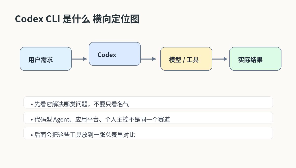 Codex CLI 是什么？适合程序员的终端 AI 编程 Agent 基础介绍 横向定位图