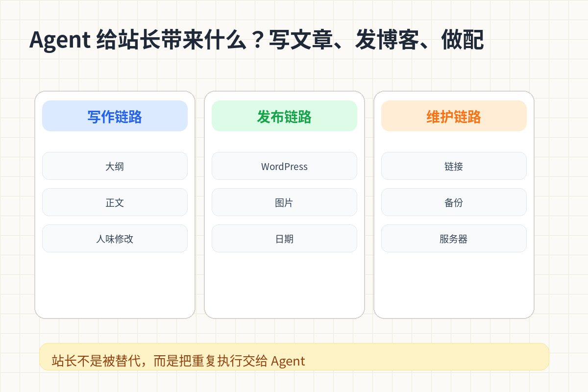 Agent 给站长带来什么？写文章、发博客、做配图、查链接 对比图