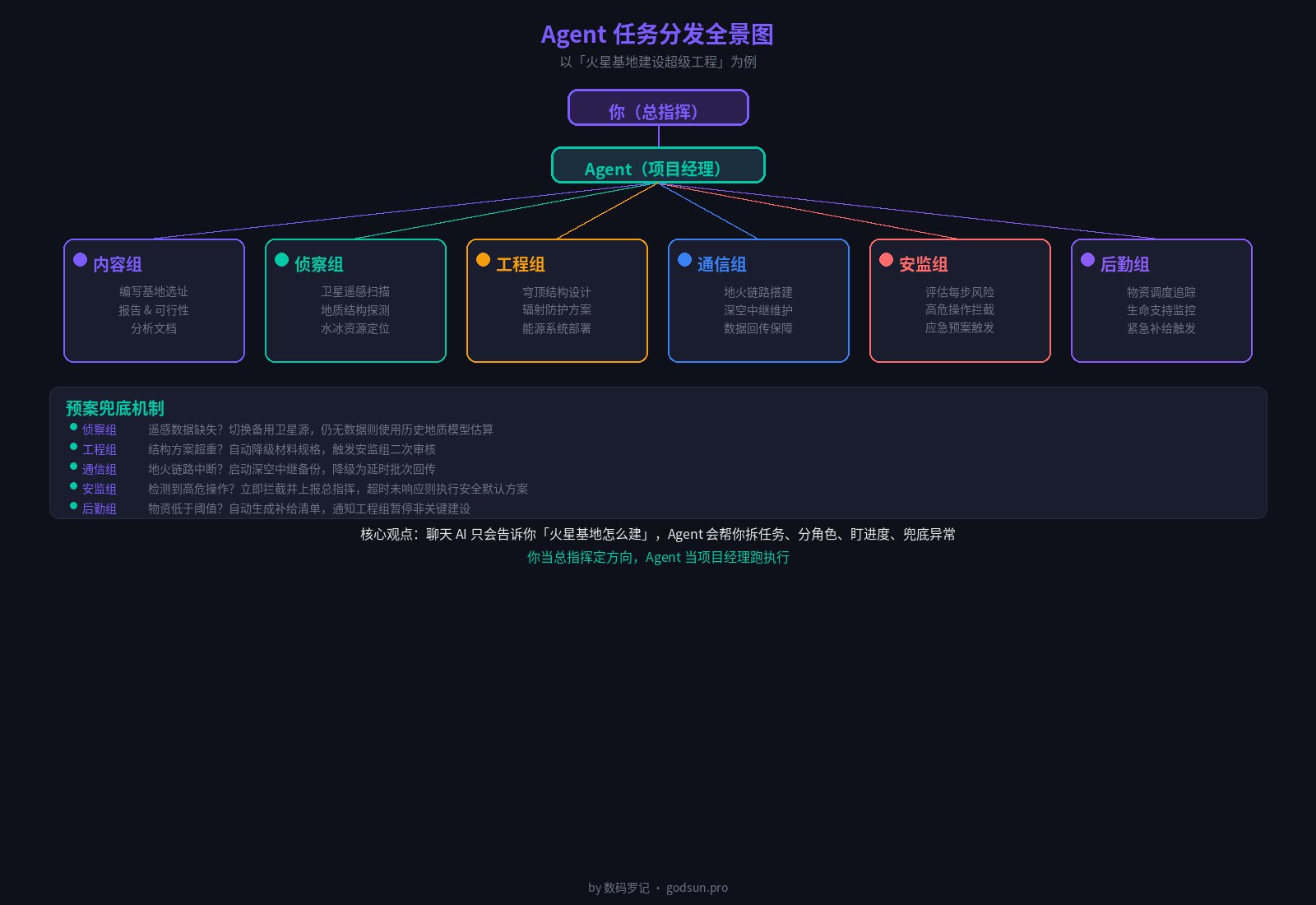Agent任务分发全景图：以火星基地建设超级工程为例