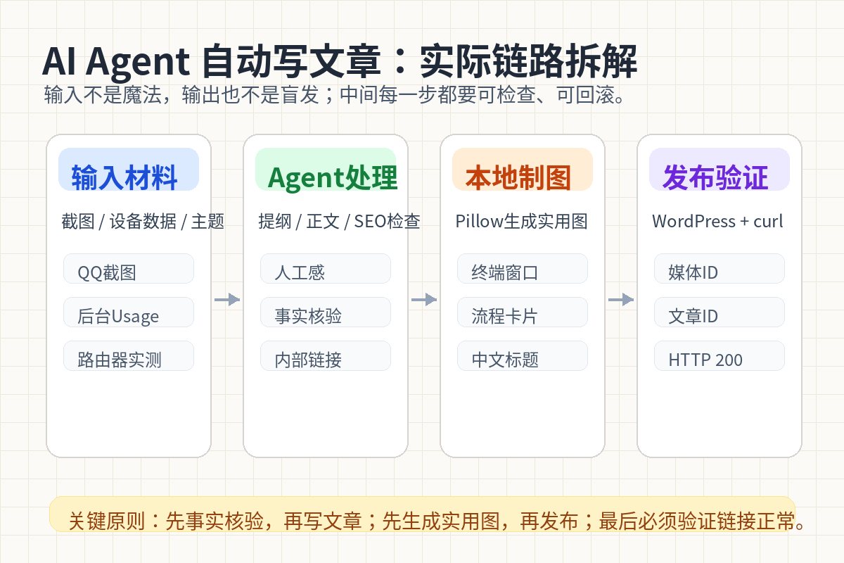 AI Agent 自动写文章 WordPress 发布流程图