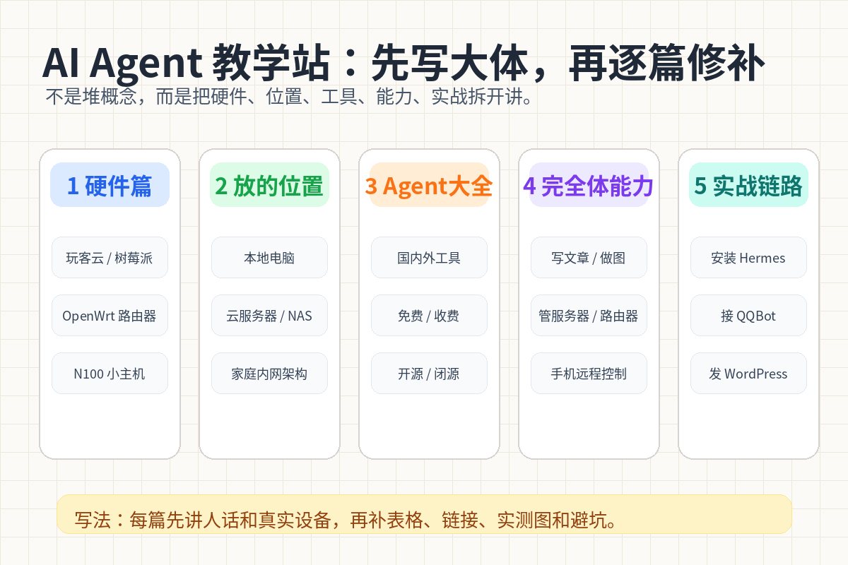 AI Agent 教学站内容结构：硬件、位置、Agent 大全、完全体、实战
