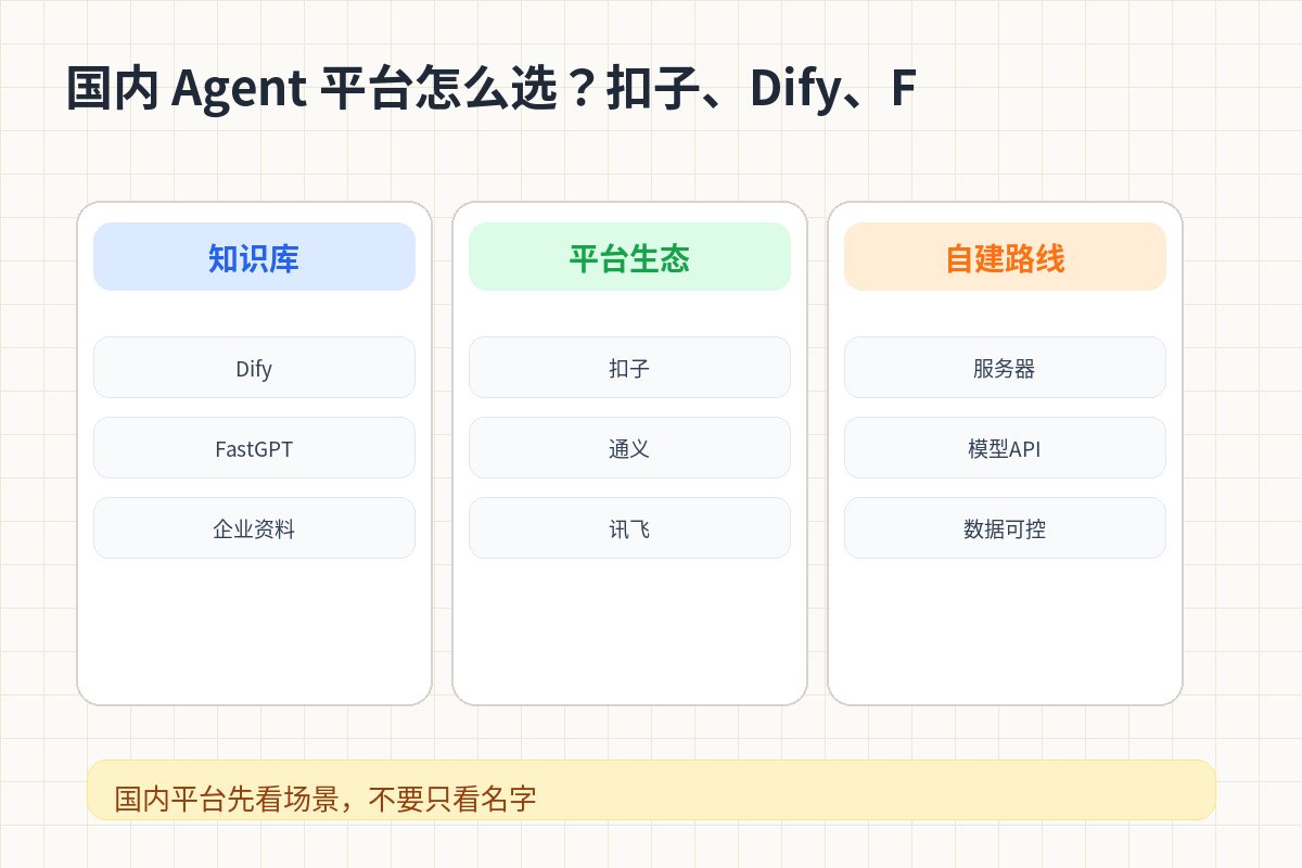 国内 Agent 平台怎么选？扣子、Dify、FastGPT、通义、讯飞先看用途 对比图