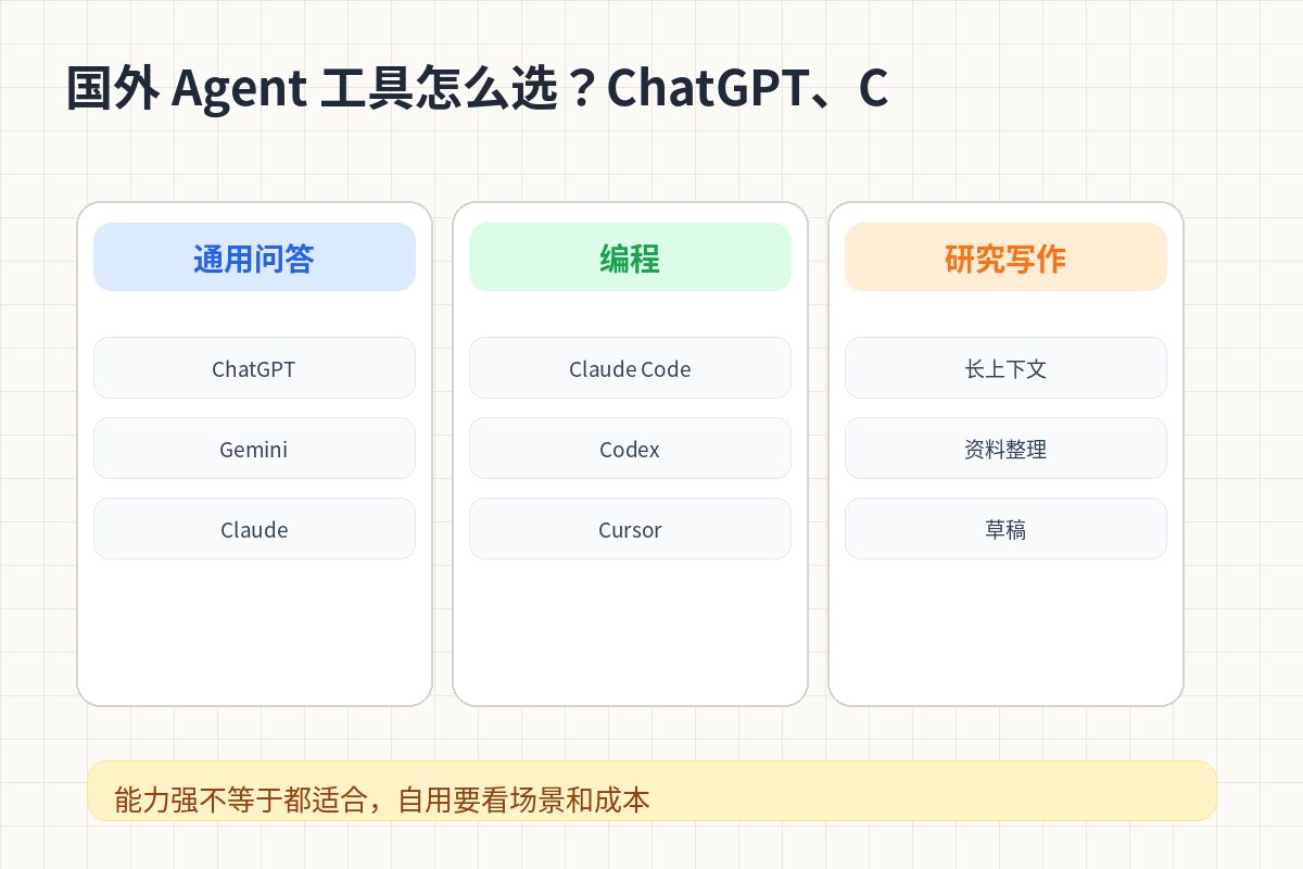 国外 Agent 工具怎么选？ChatGPT、Claude、Gemini、Claude Code、Codex 的定位 对比图