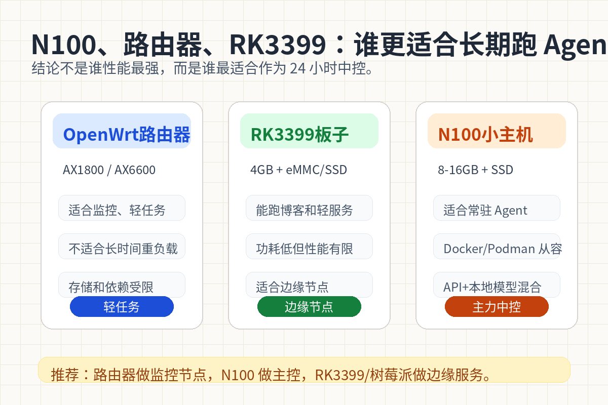 N100 路由器 RK3399 谁更适合长期跑 Agent 对比图