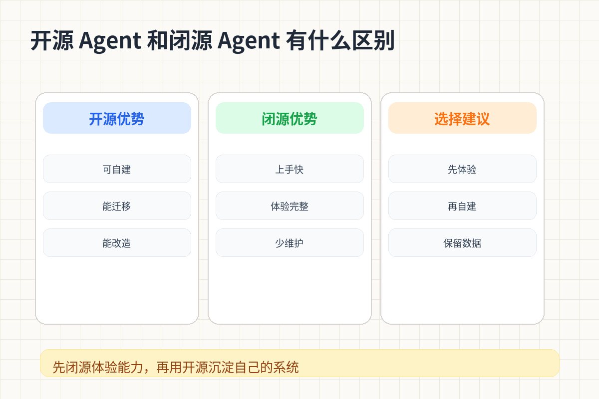 开源 Agent 和闭源 Agent 有什么区别？普通人该怎么选 对比图