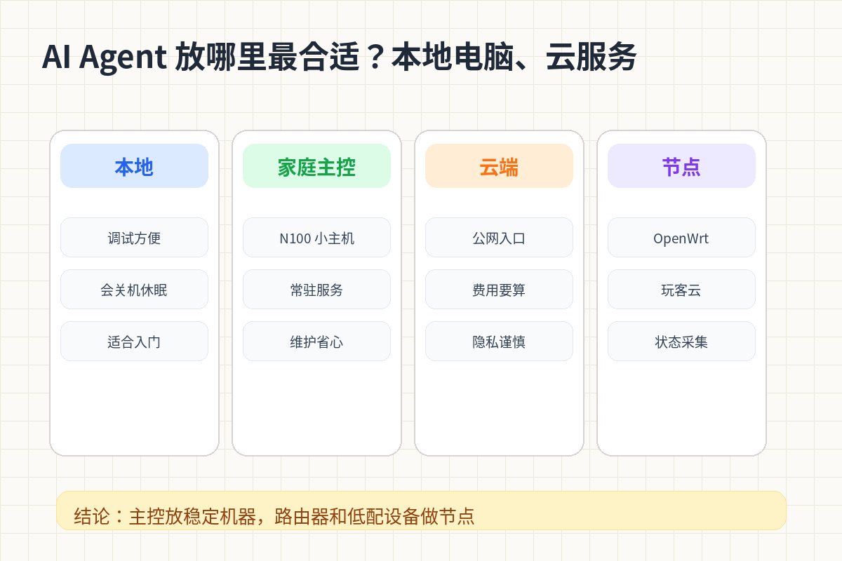 AI Agent 部署位置架构图