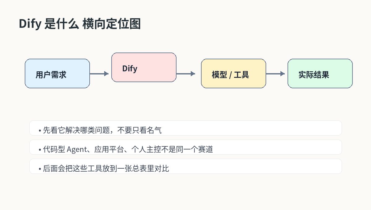 Dify 是什么？小白做 AI 应用和工作流最容易理解的平台之一 横向定位图