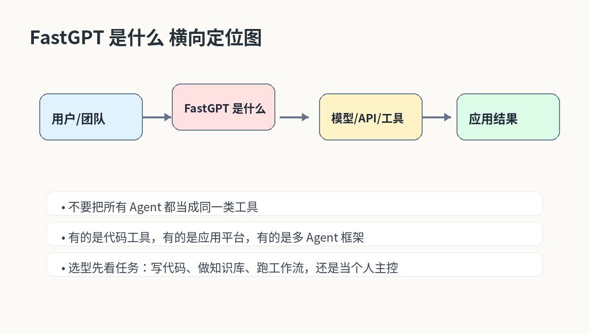 FastGPT 是什么？国内知识库问答和可视化 AI 工作流平台入门 横向定位图