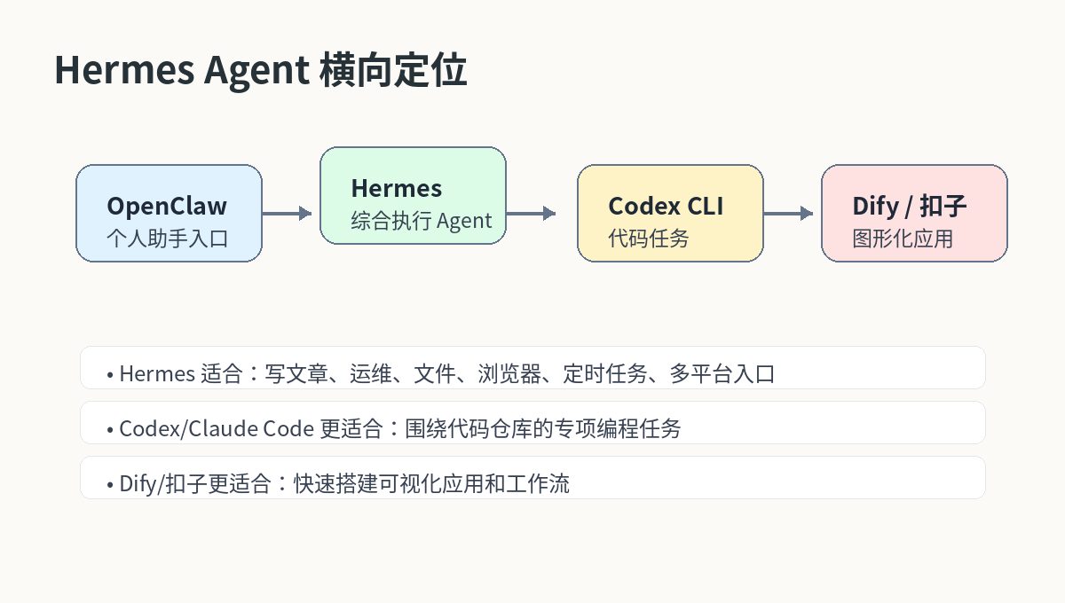 Hermes Agent 横向定位图