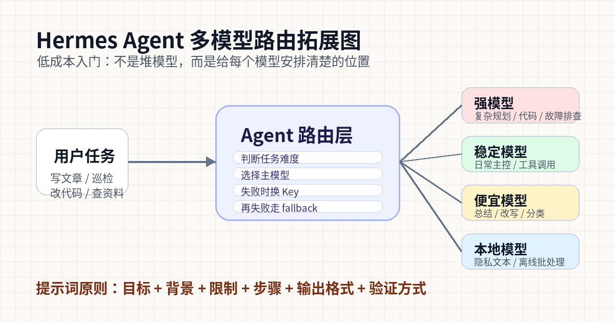 Hermes Agent 多 key 多模型 fallback 路由图
