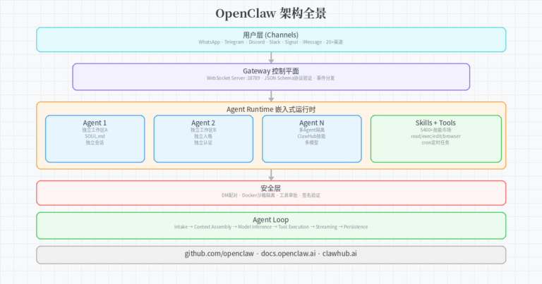 OpenClaw 深度拆解：从环境部署到架构构造的完整指南