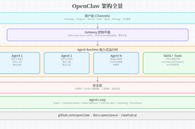 OpenClaw 深度拆解：从环境部署到架构构造的完整指南