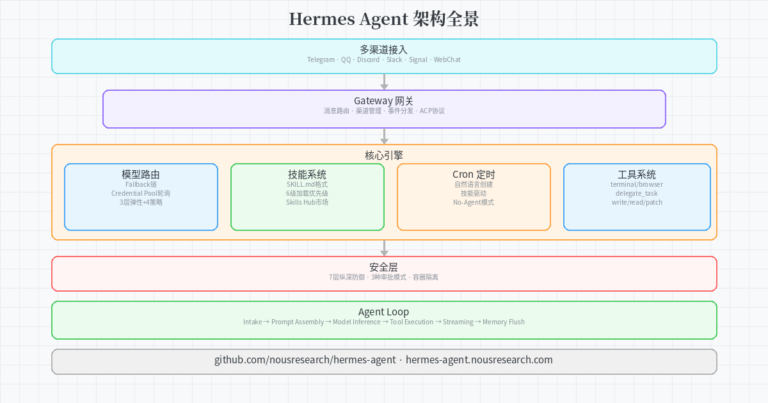 Hermes Agent 深度拆解：从安装配置到技能系统的完整指南
