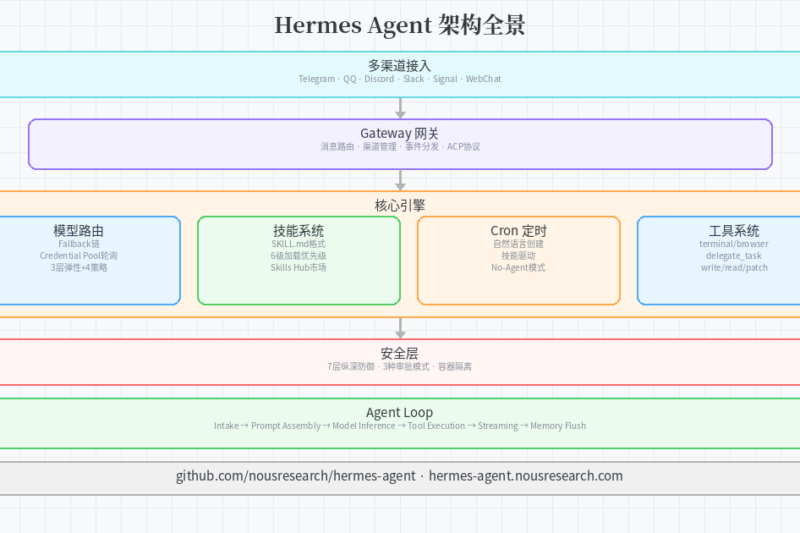Hermes Agent 深度拆解：从安装配置到技能系统的完整指南