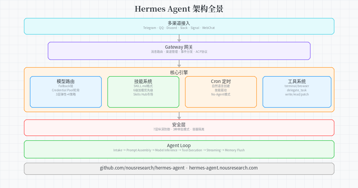 Hermes Agent 深度拆解：从安装配置到技能系统的完整指南