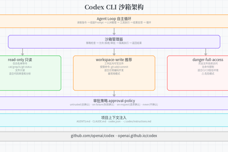 OpenAI Codex CLI 深度拆解：从安装到沙箱隔离的完整指南