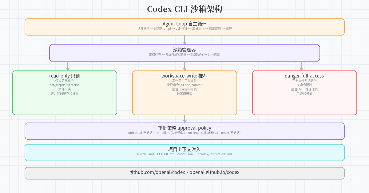 OpenAI Codex CLI 深度拆解：从安装到沙箱隔离的完整指南