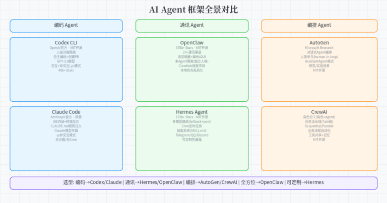 2026 AI Agent 框架横评：六大框架对比与选型指南