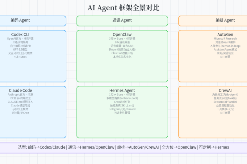 2026 AI Agent 框架横评：六大框架对比与选型指南