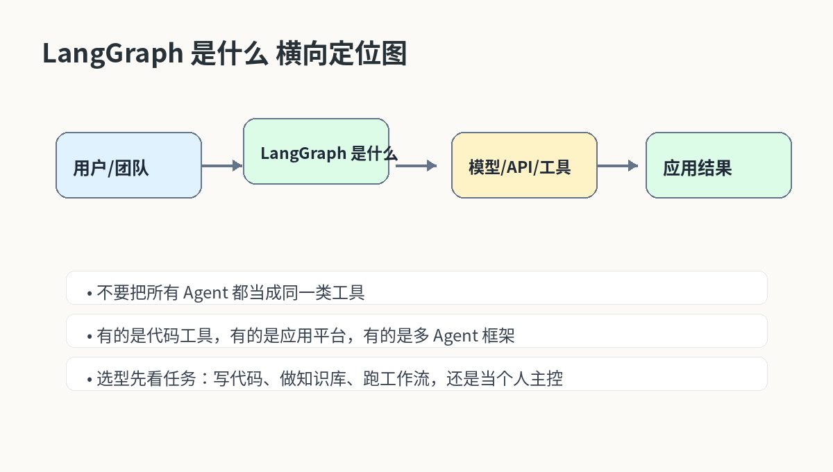 LangGraph 是什么？把 AI Agent 做成可控流程图的基础介绍 横向定位图