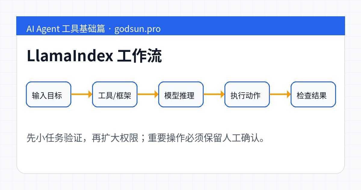 LlamaIndex 工作流示意图