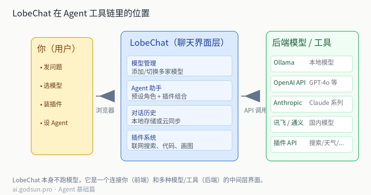 LobeChat positioning