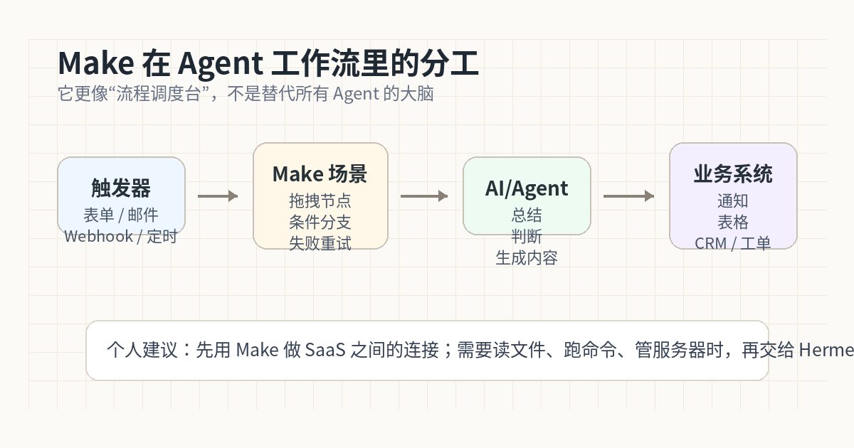 Make 在 AI Agent 工作流中的分工示意图