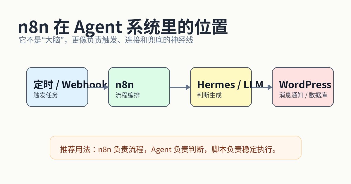 n8n 在 Agent 系统中的定位图