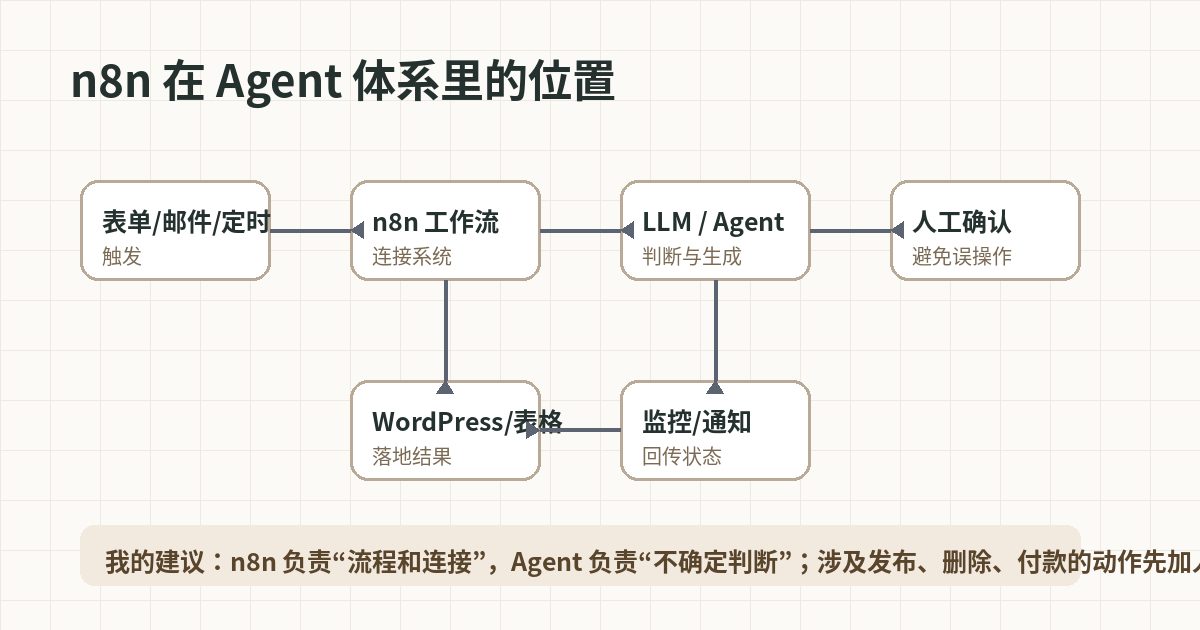 n8n 在 Agent 体系里的流程定位图