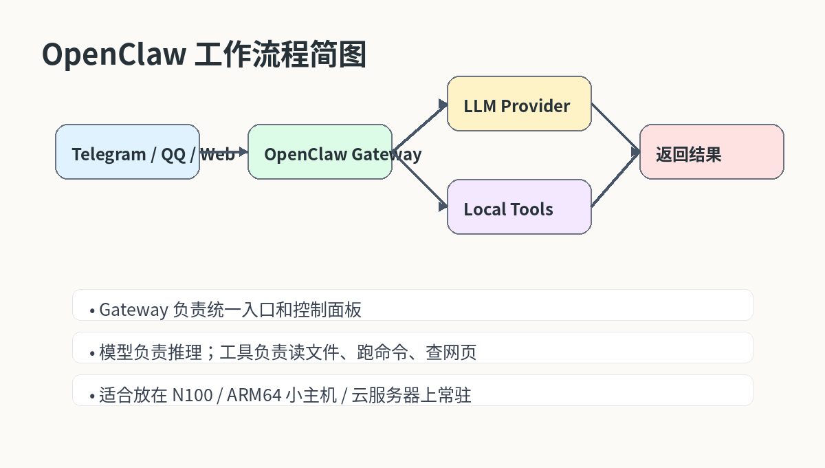 OpenClaw 工作流程图