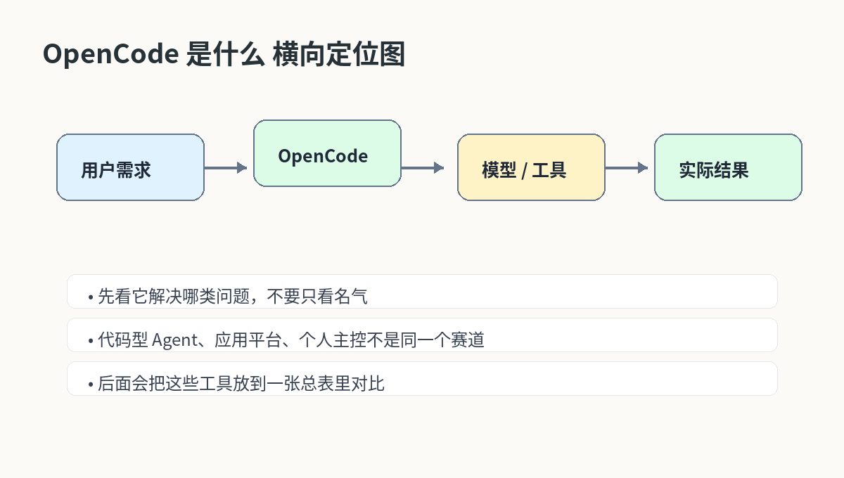 OpenCode 是什么？开源 AI 编程 Agent 的定位和最简使用思路 横向定位图