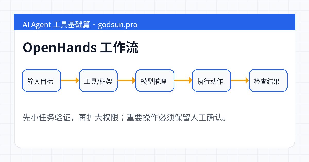 OpenHands 工作流示意图