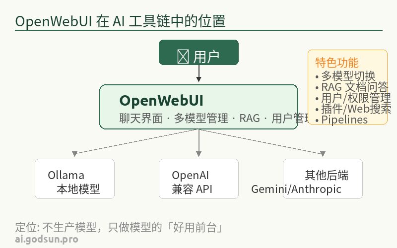 OpenWebUI 在 AI 工具链中的定位