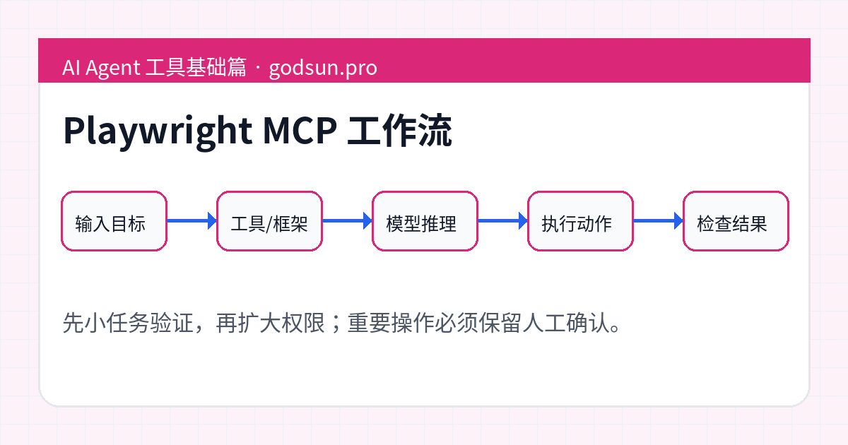 Playwright MCP 工作流示意图