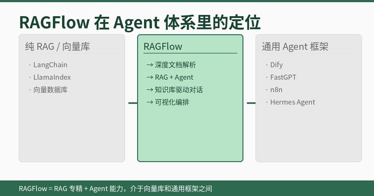 RAGFlow在Agent体系里的定位