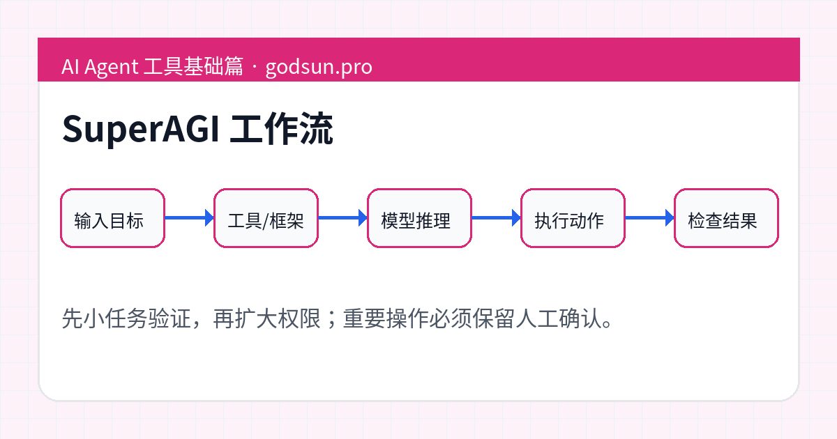 SuperAGI 工作流示意图